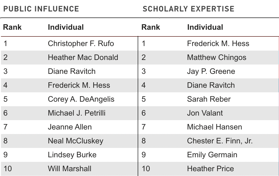 Top 10 individuals for influence and expertise